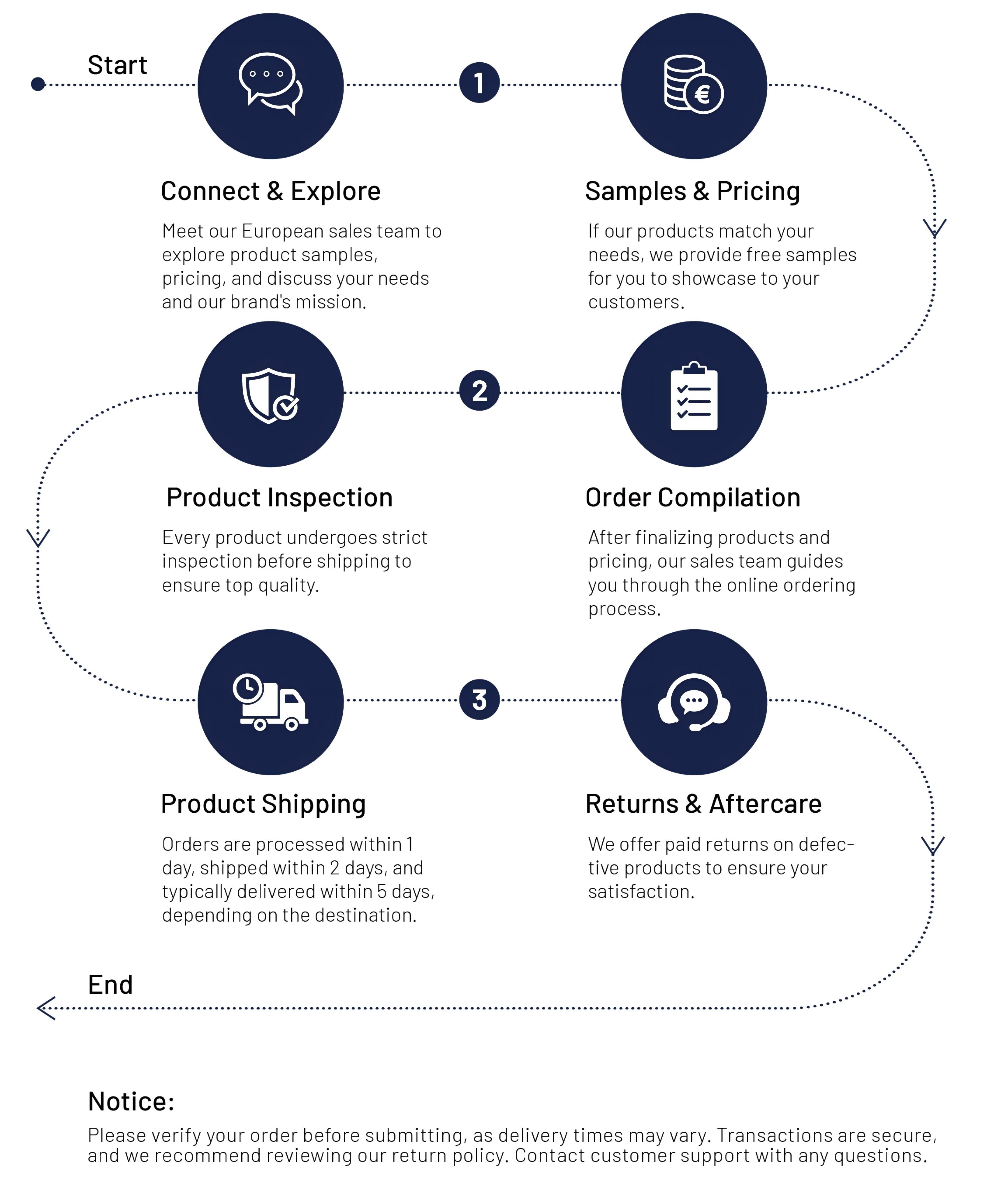 WERKVIS ORDER PROCESS